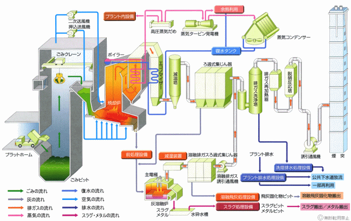 資源循環エネルギーセンター　ごみ焼却構造図