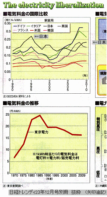 雑誌掲載　電気価格国際比較　日本の電力は下がっていた。ドイツなどは買い取り制度で上がる傾向にある。